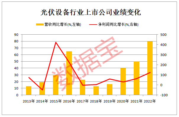 光伏行業(yè)持續(xù)高景氣，營收增速創(chuàng)十年新高，機(jī)構(gòu)持倉逼近萬億！