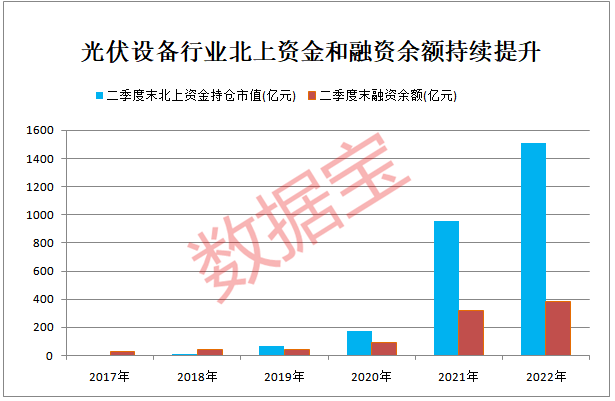 光伏行業(yè)持續(xù)高景氣，營收增速創(chuàng)十年新高，機(jī)構(gòu)持倉逼近萬億！