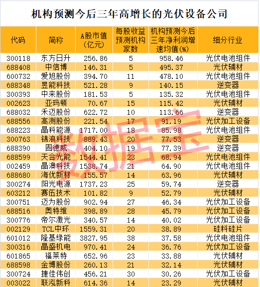 光伏行業(yè)持續(xù)高景氣，營收增速創(chuàng)十年新高，機(jī)構(gòu)持倉逼近萬億！