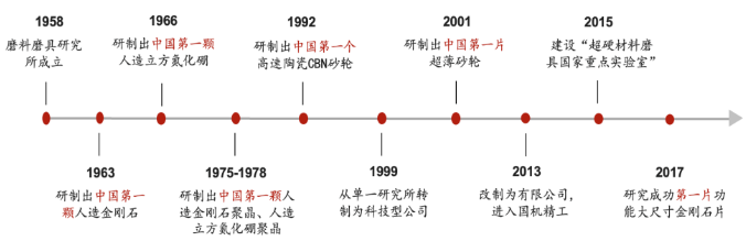 擬投資2.63億元擴(kuò)產(chǎn)大單晶金剛石！國(guó)機(jī)精工依托超硬材料行業(yè)，多方位布局金剛石功能應(yīng)用，助力我國(guó)半導(dǎo)體國(guó)產(chǎn)化進(jìn)程
