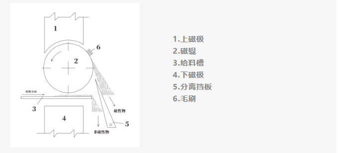 金剛石的磁選和磁化率