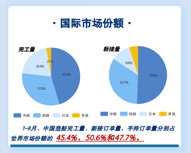 2022年1~8月船舶統(tǒng)計數(shù)據(jù)