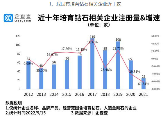 1年種400萬克拉鉆石，河南現(xiàn)存培育鉆石企業(yè)全國第一