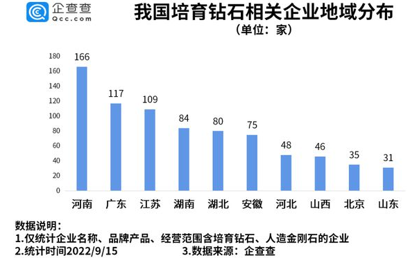 1年種400萬克拉鉆石，河南現(xiàn)存培育鉆石企業(yè)全國第一