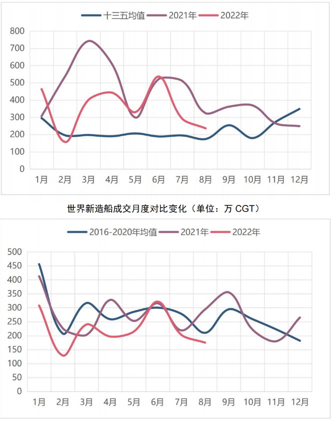 全球經(jīng)濟的“寒氣”會飄向新造船市場嗎？——2022年8月世界新造船市場評論