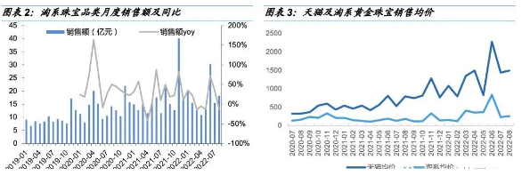 培育鉆石到底賣得怎么樣？8月鉆石珠寶電商銷售數(shù)據(jù)大揭秘