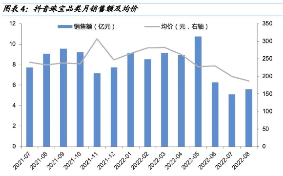 培育鉆石到底賣得怎么樣？8月鉆石珠寶電商銷售數(shù)據(jù)大揭秘