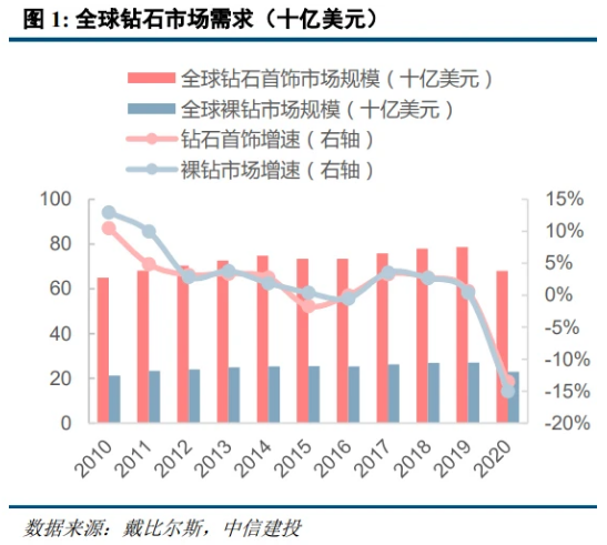 培育鉆石行業研究：迎消費起點，零售端有望實現錯位多元發展
