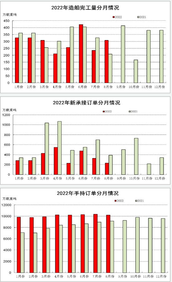 2022年1-8月船舶工業經濟運行情況