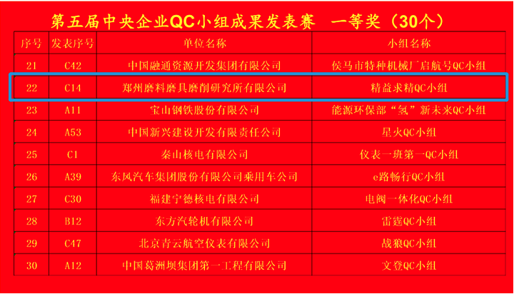 鄭州三磨所再獲央企QC發(fā)表賽一等獎