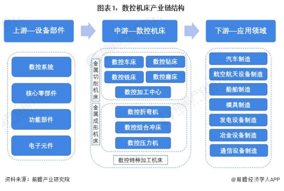 2022年中國數控機床行業產業鏈全景梳理及區域熱力地圖