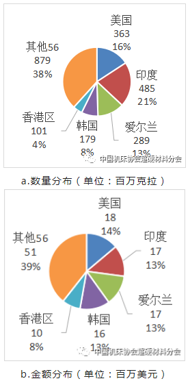【超協】中國海關2022年上半年出口超硬材料類商品進出口地域分布（上）
