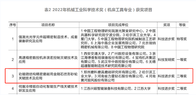 “功能微結構精密磨削用金剛石仿形砂輪關鍵技術及應用”榮獲2022年機械工業科學技術獎