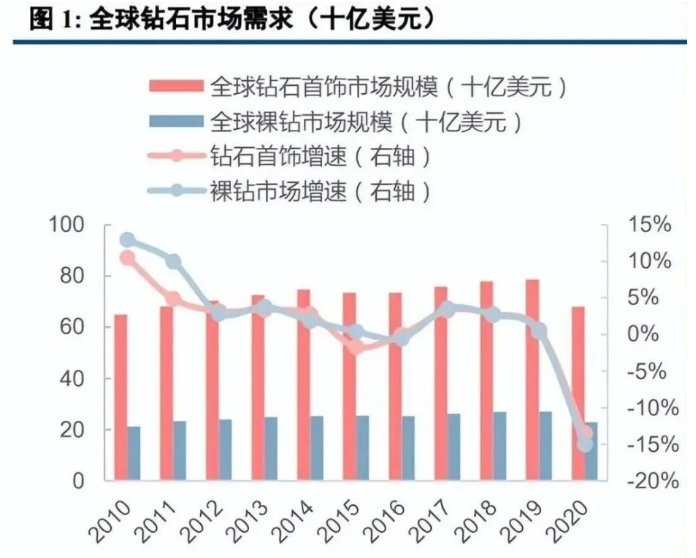 培育鉆石行業深度研究：迎消費起點，零售端有望實現錯位多元發展