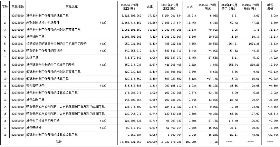 1-9月工具行業進出口數據分析