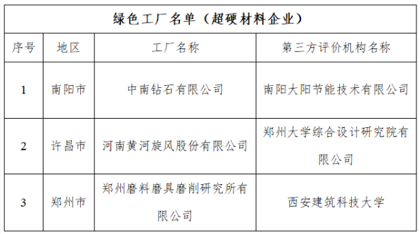 多家超硬材料企業榮獲2022年河南省“綠色工廠”稱號