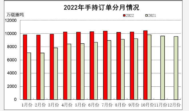 2022年1-10月船舶工業經濟運行情況