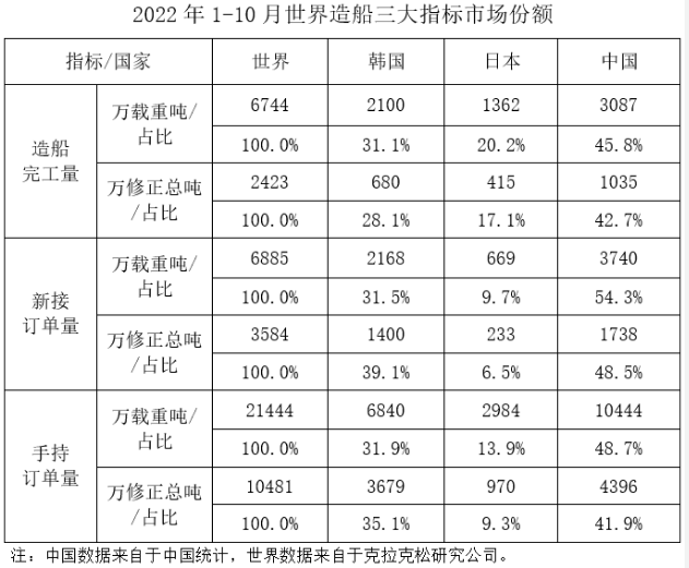 2022年1-10月船舶工業經濟運行情況