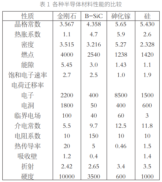 終極半導體材料——金剛石的研究綜述