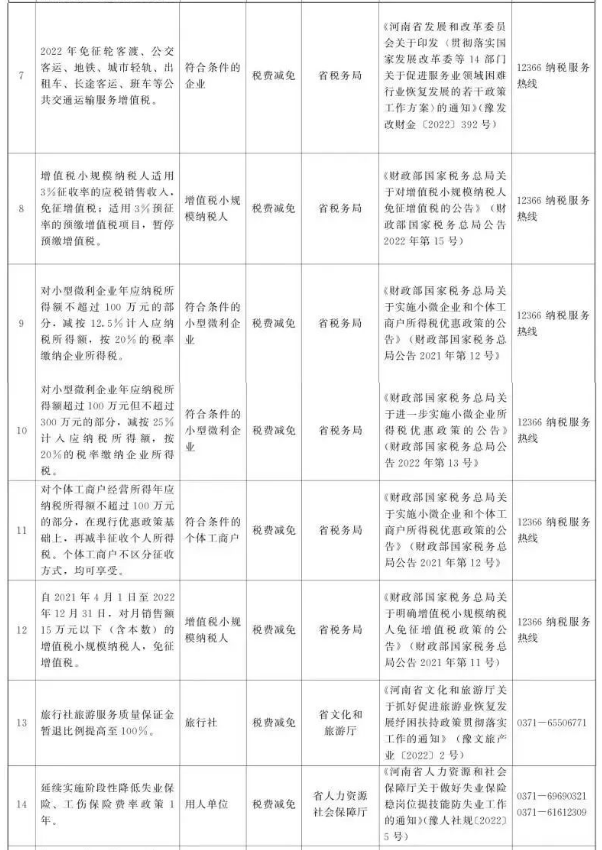 河南發(fā)布省級免申即享惠企政策清單，最高50%減征稅費