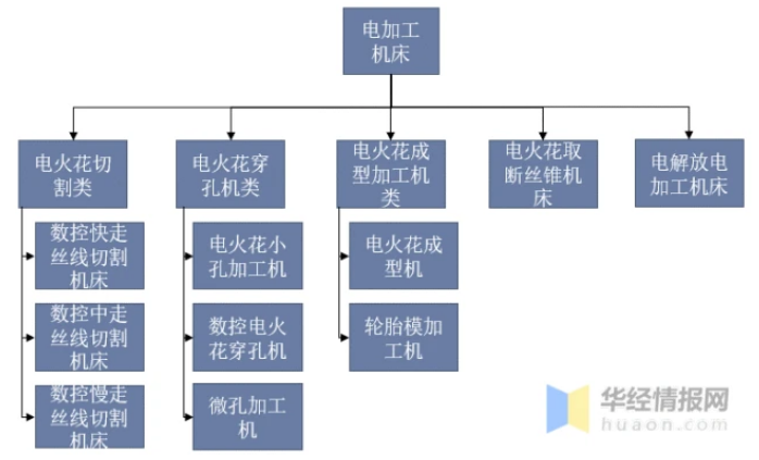 干貨！一文看懂電加工機床行業(yè)發(fā)展趨勢：向著綠色智能化發(fā)展為主流趨勢