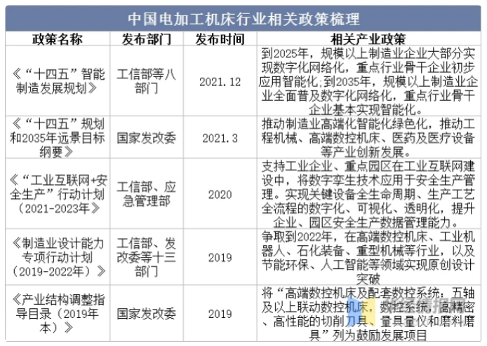 干貨！一文看懂電加工機床行業(yè)發(fā)展趨勢：向著綠色智能化發(fā)展為主流趨勢