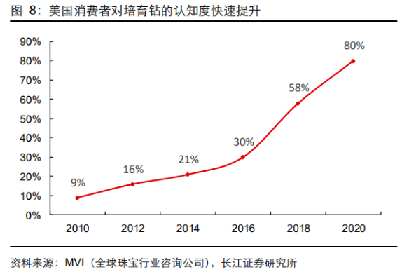 培育鉆石行業研究：需求側視角看培育鉆賽道前景