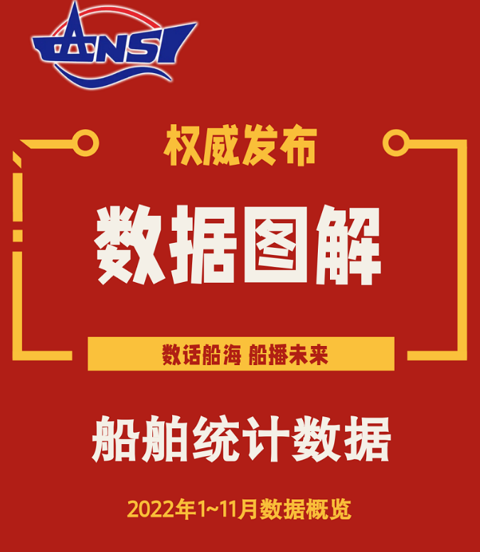 一圖讀懂丨2022年1~11月船舶統(tǒng)計數(shù)據(jù)