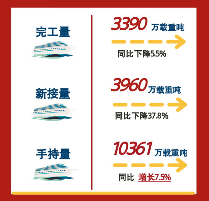 一圖讀懂丨2022年1~11月船舶統(tǒng)計數(shù)據(jù)