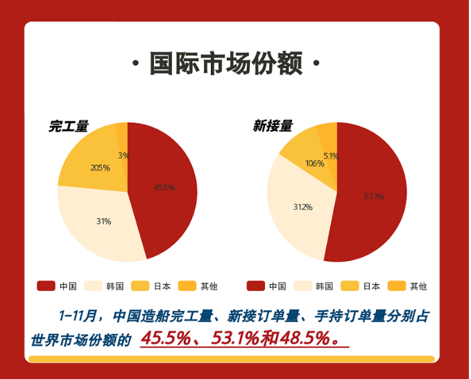 一圖讀懂丨2022年1~11月船舶統(tǒng)計數(shù)據(jù)