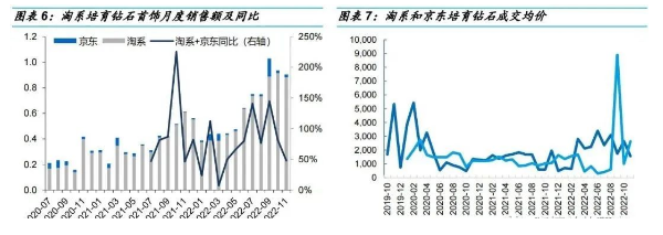淘系/抖音/京東11月培育鉆石電商數據出爐，品牌表現分化