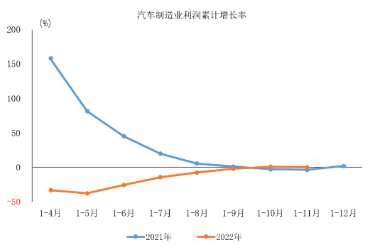 2022年1-11月汽車制造業(yè)利潤(rùn)同比小幅增長(zhǎng)
