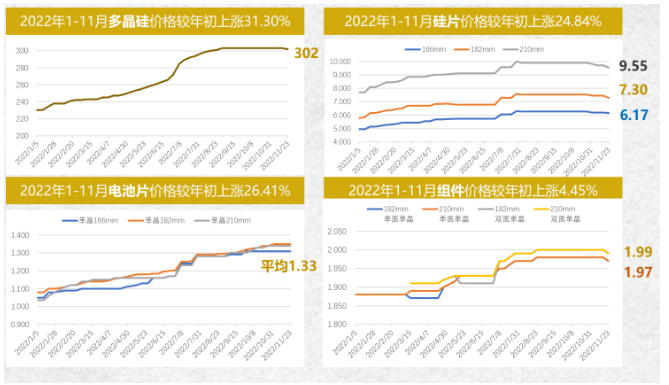 光伏上游價格“退燒”