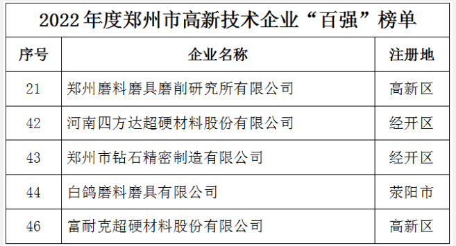 2022年度鄭州市高新技術企業百強公布，多家磨企上榜！