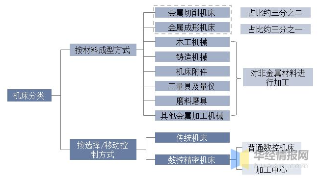 2022年中國機床行業發展趨勢分析，核心部件自給能力有望進一步提高