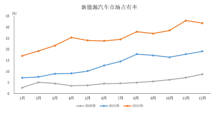 數(shù)據(jù)簡(jiǎn)報(bào) | 2022年新能源汽車產(chǎn)銷情況簡(jiǎn)析