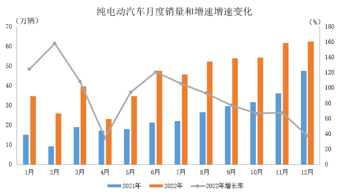 數(shù)據(jù)簡(jiǎn)報(bào) | 2022年新能源汽車產(chǎn)銷情況簡(jiǎn)析
