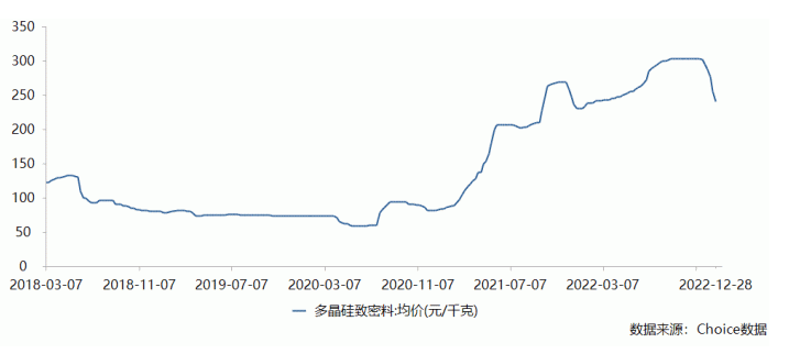 硅片價格大幅下跌，光伏終端迎來轉機