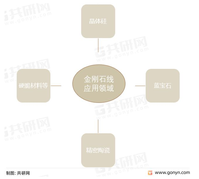 中國金剛石線發展歷程、國內外企業競爭及行業市場規模前景