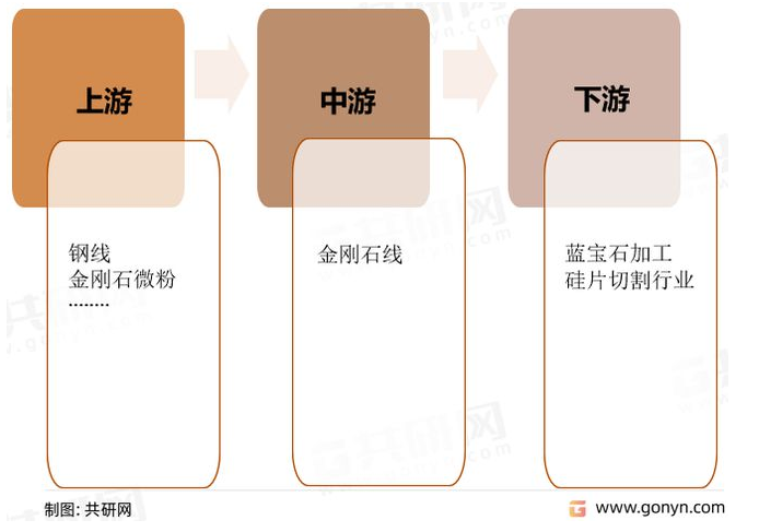 中國金剛石線發展歷程、國內外企業競爭及行業市場規模前景