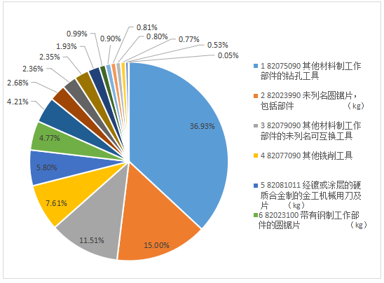 2022年刀具進出口海關(guān)數(shù)據(jù)分析