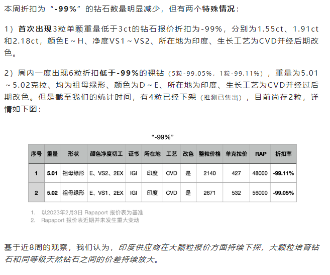 培育鉆石：小顆粒價格上漲明顯，大顆粒價格繼續下探（附數據 2023.02.04）