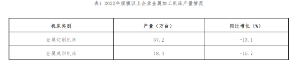 2022年機床工具行業經濟運行情況