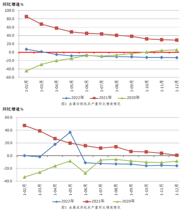 2022年機床工具行業經濟運行情況