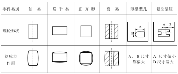 線切割加工為啥會發(fā)生變形？怎么避免？