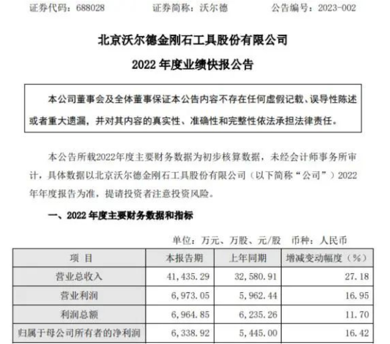 沃爾德2022年度凈利同比增長16.42% 超硬刀具收入整體保持穩定增長