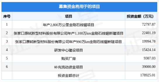 電鍍金剛石線企業原軾新材擬在深交所創業板上市募資17.89億元