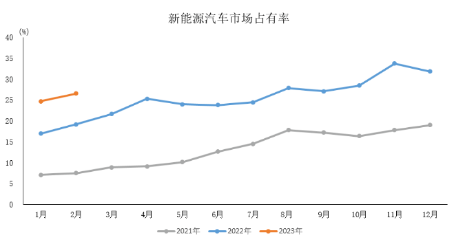 2月新能源汽車持續穩定增長