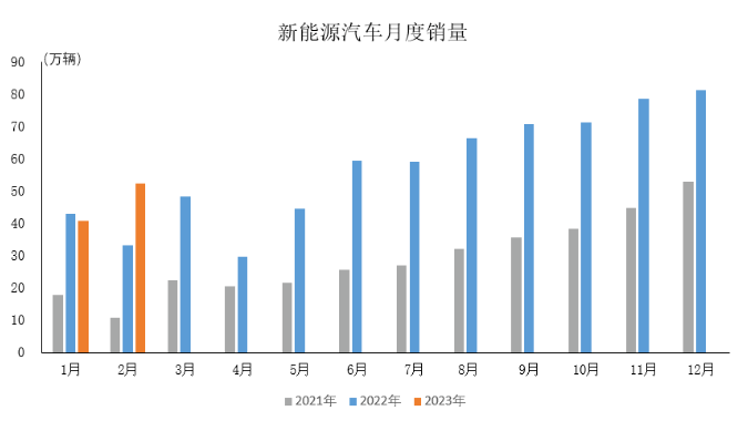 2月新能源汽車持續穩定增長