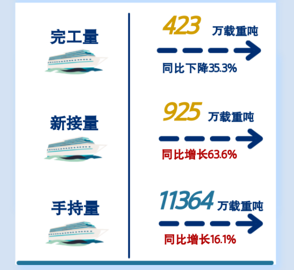 2023年1-2月全國造船完工量同比下降35.3%